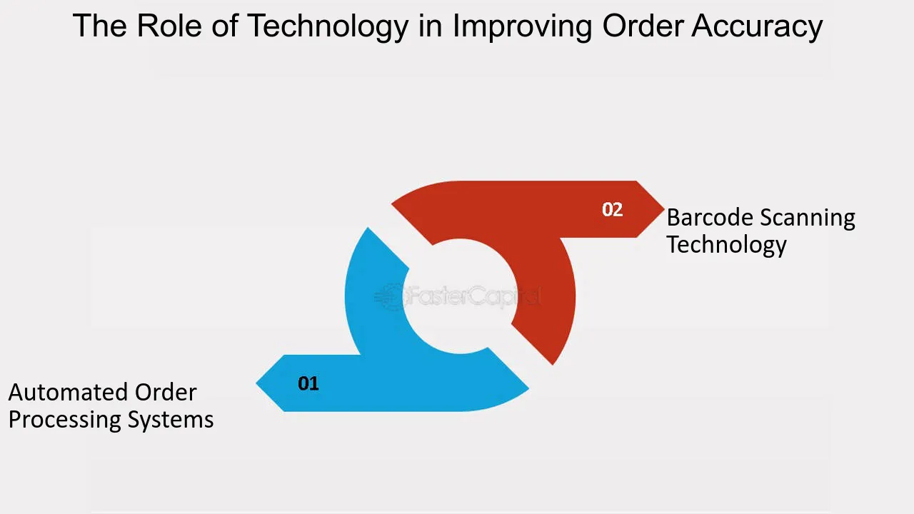 The Role of Technology in Improving Order Accuracy - Order accuracy: Minimizing Errors in Sweeptofill Order Processing